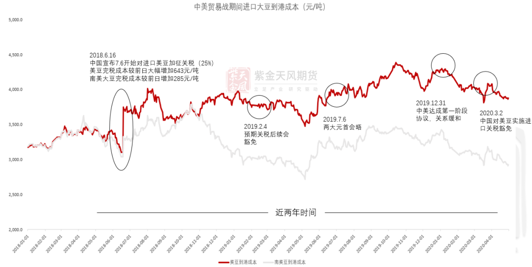 豆粕：18年贸易战VS 24年特朗普交易