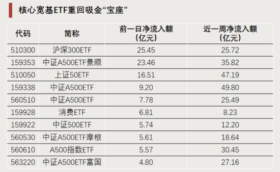 “顶流”,持续“吸金”