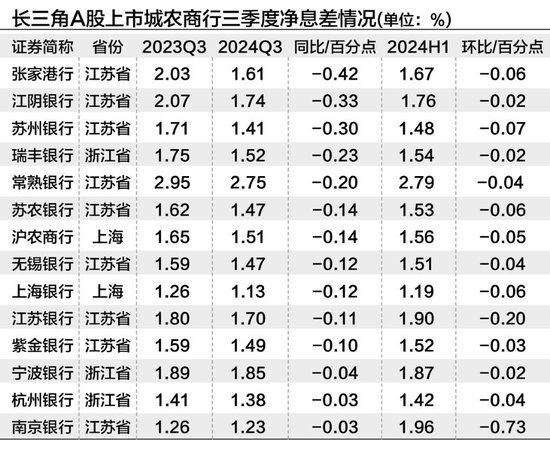 长三角上市城农商行三季度营收净利“无一掉队” 拨备反哺业绩增长明显