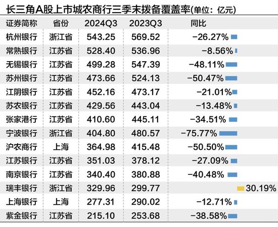 长三角上市城农商行三季度营收净利“无一掉队” 拨备反哺业绩增长明显