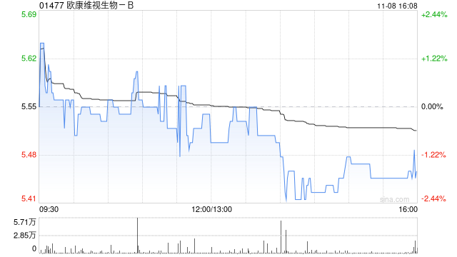 欧康维视生物-B11月8日斥资25.5万港元回购4.65万股