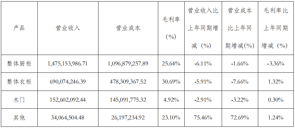 前三季度：欧派138.8亿、索菲亚76.6亿、志邦36.8亿 VS 顾家138.0亿、梦百合61.3亿、慕思38.8亿