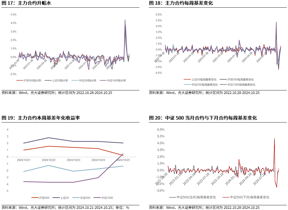 【光大金工】上涨斜率或改变，密切关注量能变化——金融工程市场跟踪周报20241110