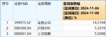 “旗手”短线回调，“一哥”无惧续升，券商ETF（512000）标的单周仍飙涨14.52%，后市还有多少空间？