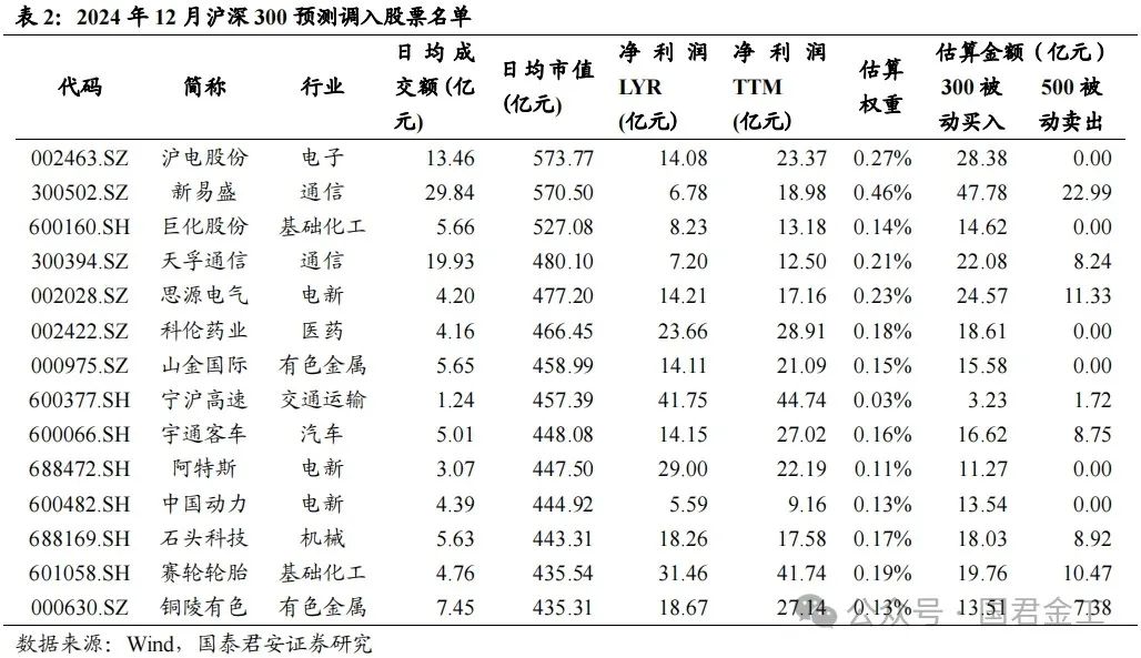 【国君金工】核心指数定期调整预测及套利策略研究——套利策略研究系列01