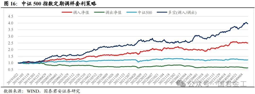 【国君金工】核心指数定期调整预测及套利策略研究——套利策略研究系列01