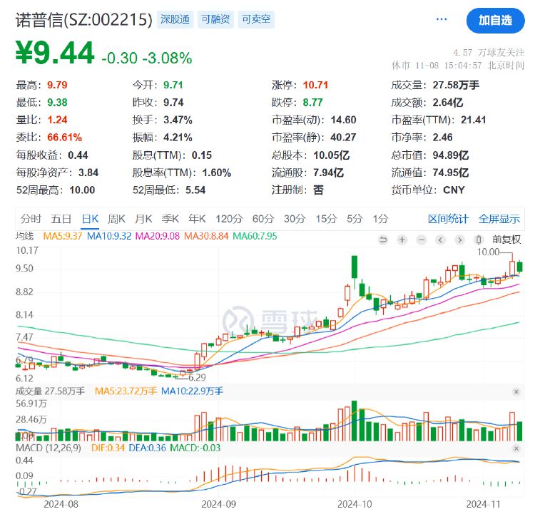 诺普信实控人内部转让1%股份，第三季度净利亏损6459万元，高管频频减持