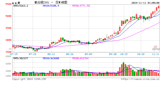 连涨九周，氧化铝再创新高！供应端又有新情况→