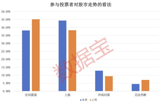 “B转A”，今日复盘！化债方向备受关注，超四成受访者本周看涨