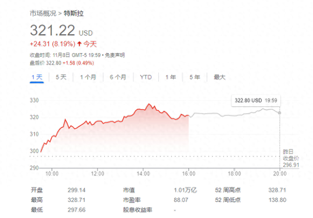 特斯拉因特朗普胜选“赢麻了”，对冲基金空头血亏50多亿美元！