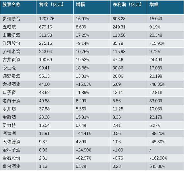 A股19家上市酒企冲高营收，去库存“戒断反应”显现