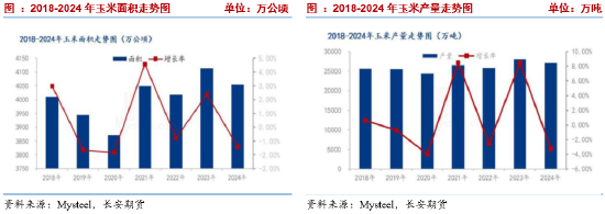 长安期货刘琳：季节性卖压犹存，玉米低位调整