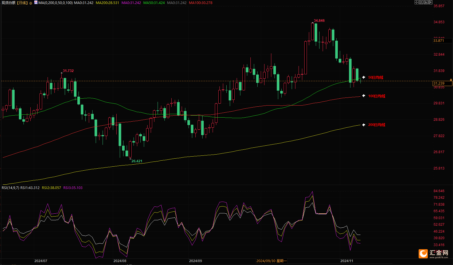 白银技术面看空，若跌破30美元将加速下滑