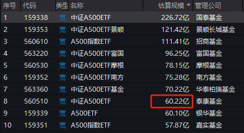 泰康基金中证A500ETF（560510）日均成交额4.58亿元同类倒数第一，规模60.22亿元位居上交所同类倒数第一