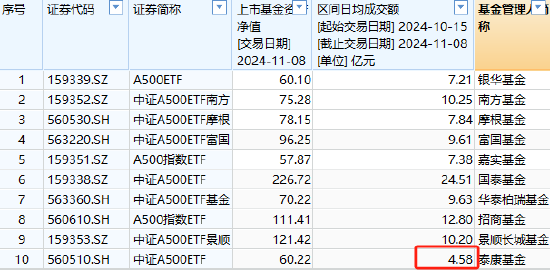 泰康基金中证A500ETF（560510）日均成交额4.58亿元同类倒数第一，规模60.22亿元位居上交所同类倒数第一