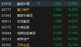 收评：港股恒指跌1.45% 科指跌0.35%内房股普跌、半导体逆势上涨