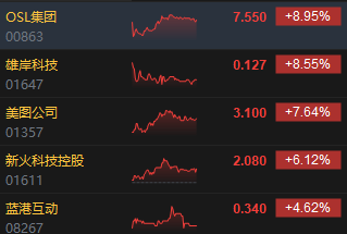 收评：港股恒指跌1.45% 科指跌0.35%内房股普跌、半导体逆势上涨