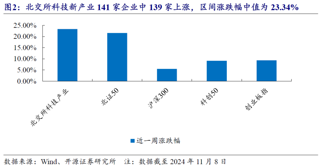 【开源科技新产业】北交所《可持续发展报告编制》征询意见，关注科技新产业ESG投资No.42