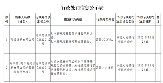 双罚！甬兴证券