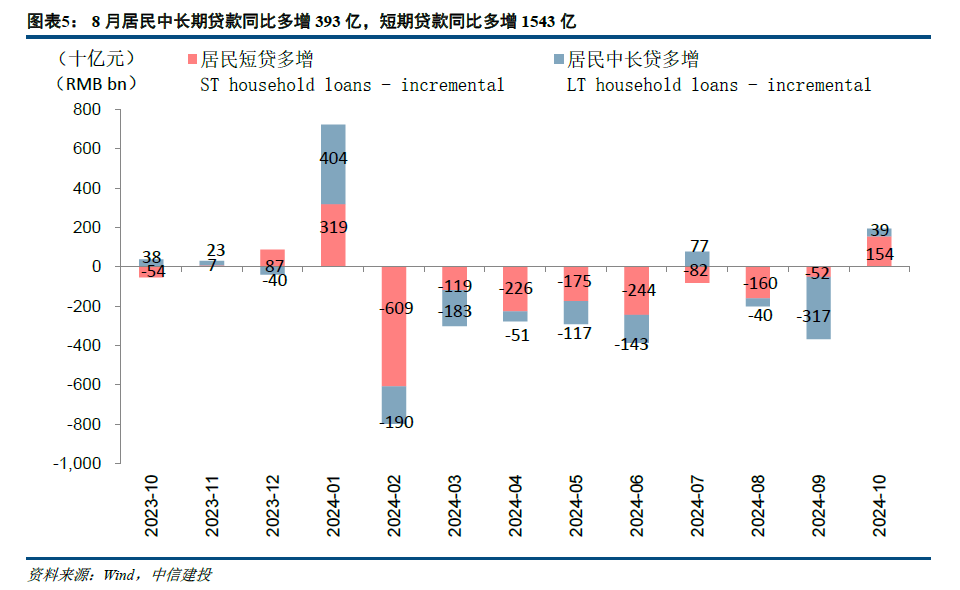 【中信建投金融】积极因素逐步酝酿，期待政策发力需求改善—2024年10月金融数据点评