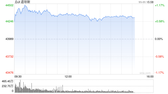 午盘：道指上涨350点 有望收在44000点上方