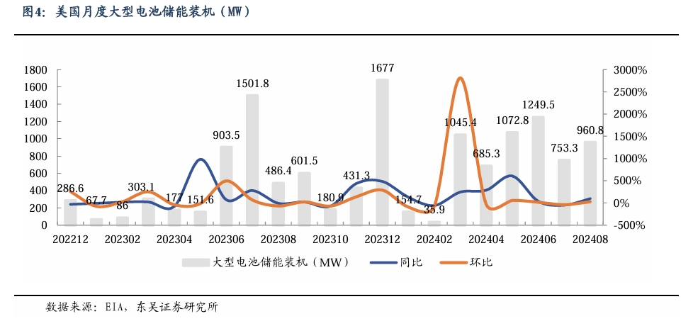 【东吴电新】周策略：新能源车和锂电需求持续超预期、光伏静待供给侧改革深化