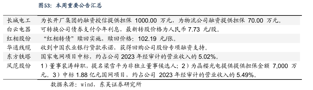 【东吴电新】周策略：新能源车和锂电需求持续超预期、光伏静待供给侧改革深化