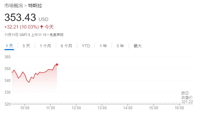 继续狂飙！特斯拉股价大涨逾10% 华尔街分析师纷纷上调目标价