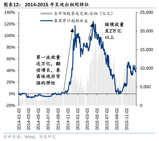 华泰证券：资本市场底层逻辑已发生变化 正向循环逐步形成