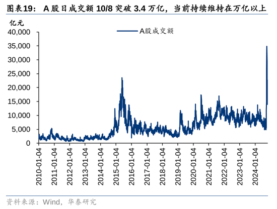 华泰证券：资本市场底层逻辑已发生变化 正向循环逐步形成