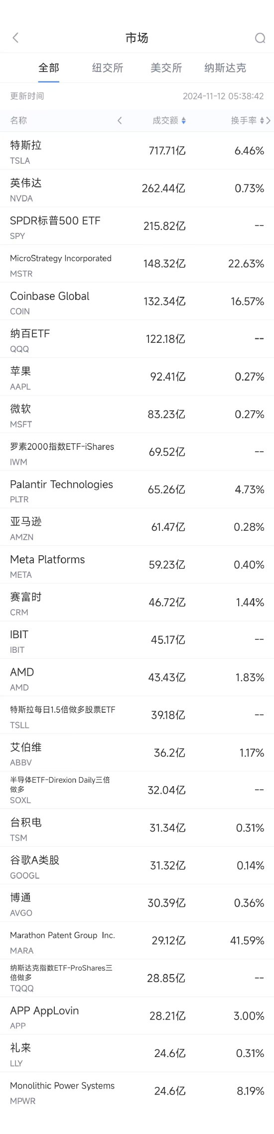 11月11日美股成交额前20：比特币大涨10%，加密货币板块普涨