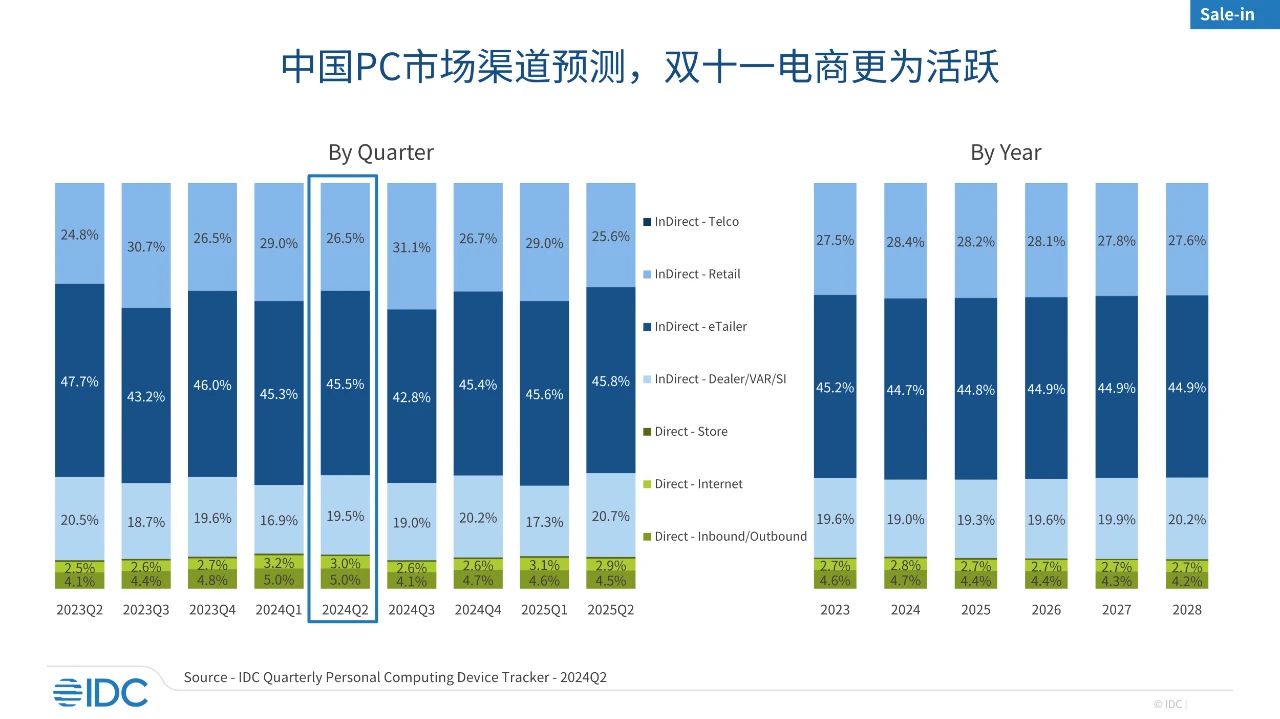 一揽子政策下的“双十一”——电商更加活跃，消费市场增长明显