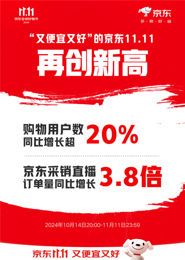 京东双11购物人数增长超20%！AI手机、游戏CPU成交额猛增超100%