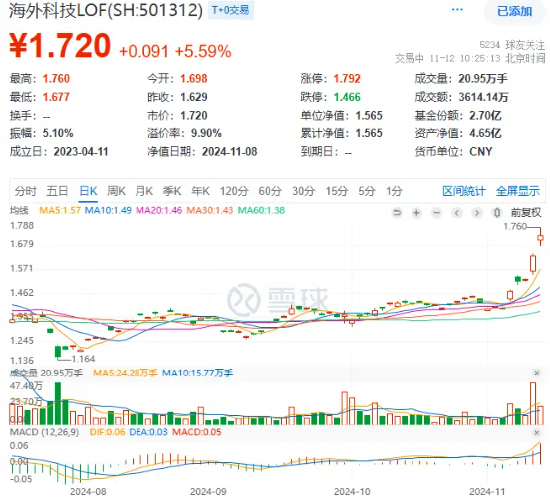 史诗级暴涨！Coinbase大涨近20%，海外科技LOF（501312）冲高8%继续新高！小摩：