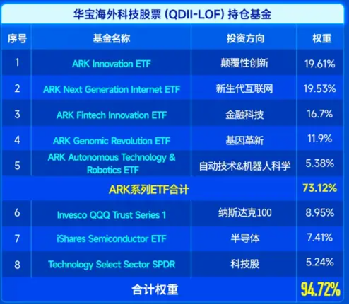 史诗级暴涨！Coinbase大涨近20%，海外科技LOF（501312）冲高8%继续新高！小摩：