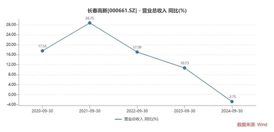 长春高新三季报“变脸”：生长激素市场增长放缓，多领域子公司业绩承压