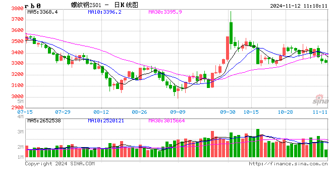 光大期货矿钢煤焦类日报11.12